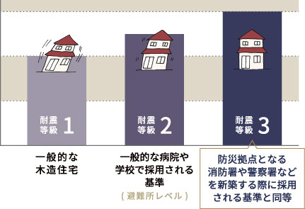 耐震等級3